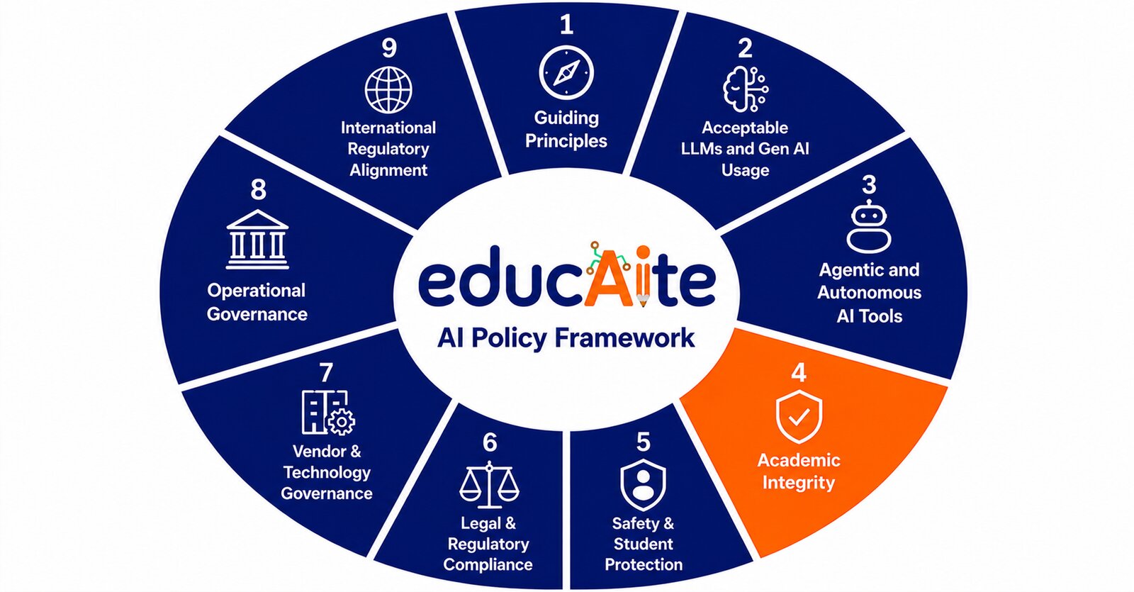 EducAIte AI Policy Framework wheel diagram highlighting Part 4: Academic Integrity and AI in Student Work