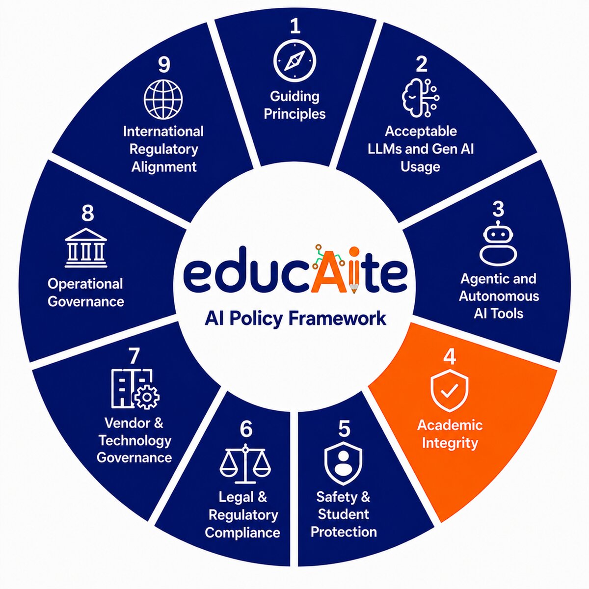 EducAIte AI Policy Framework wheel diagram highlighting Part 4: Academic Integrity and AI in Student Work