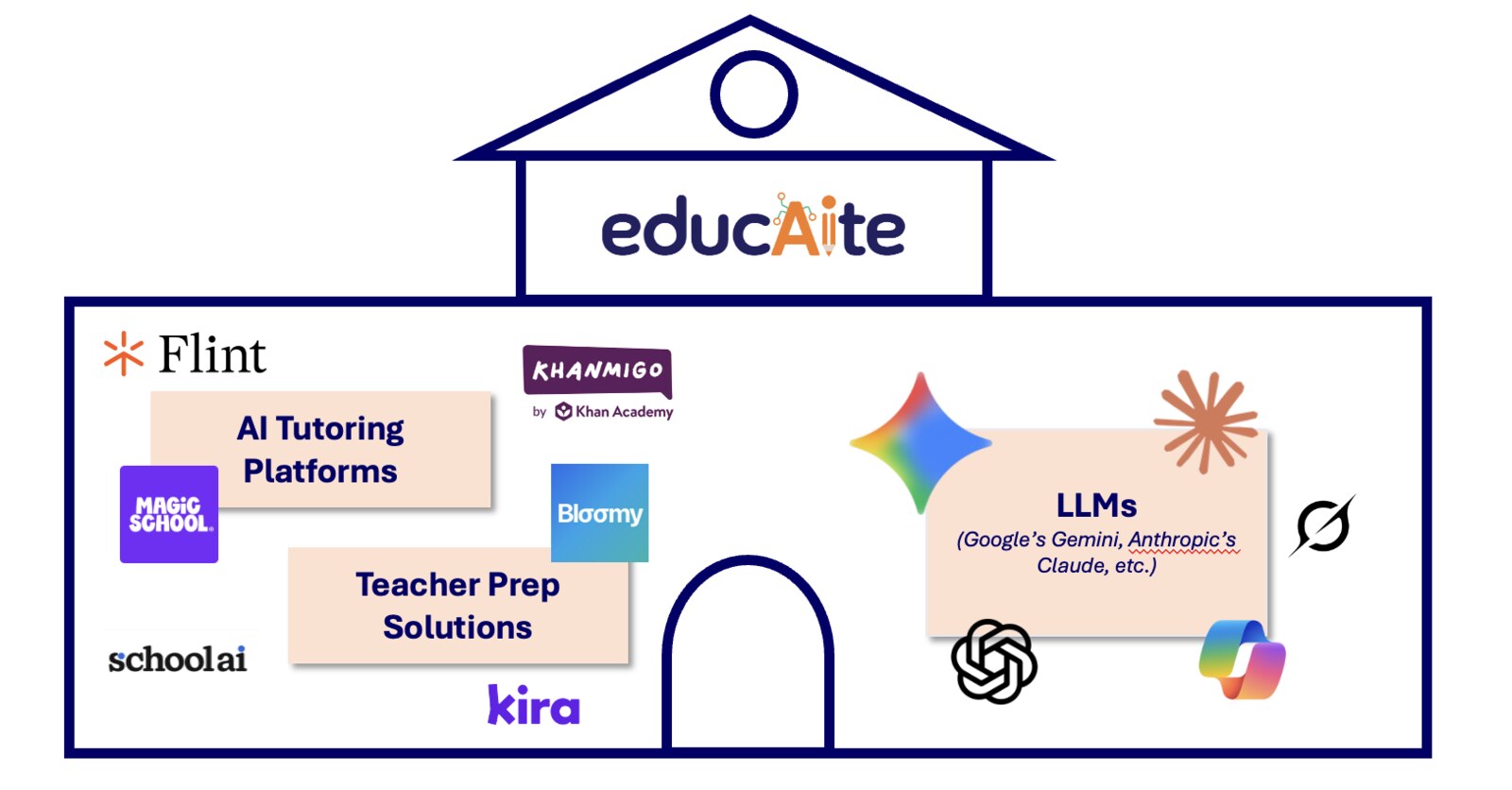 Diagram shaped like a house showing where EducAIte sits relative to AI tutoring platforms (Flint, Khanmigo, MagicSchool, Bloomy, SchoolAI, Kira) and general-purpose LLMs (Gemini, ChatGPT, Copilot, Perplexity)