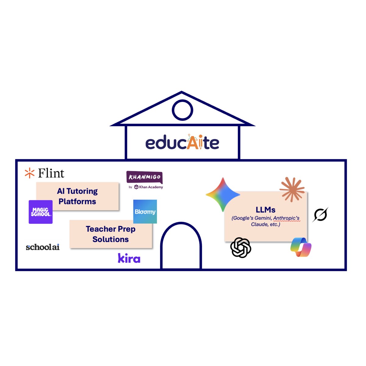 Diagram shaped like a house showing where EducAIte sits relative to AI tutoring platforms and general-purpose LLMs like Gemini