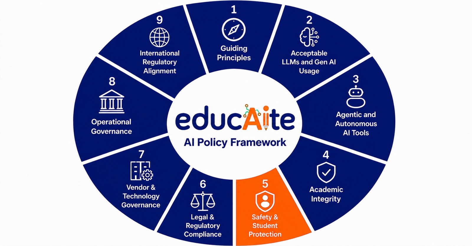 EducAIte AI Policy Framework wheel diagram highlighting Part 5: Student Safety, Wellbeing, and Content Guardrails