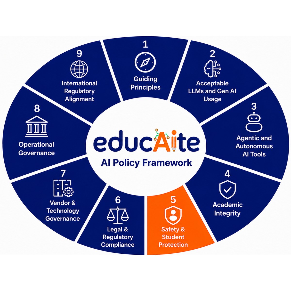 EducAIte AI Policy Framework wheel diagram highlighting Part 5: Student Safety, Wellbeing, and Content Guardrails