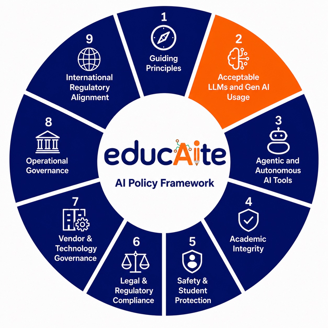 EducAIte AI Policy Framework wheel with Section 2 highlighted, Acceptable Use: LLMs
