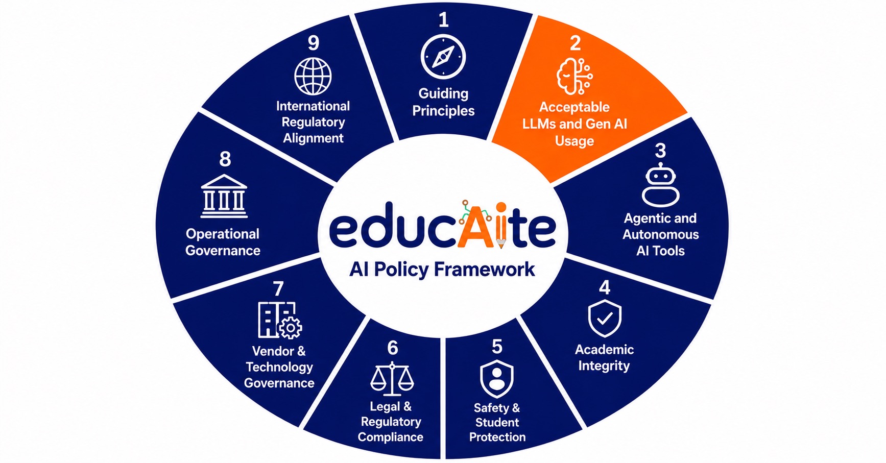 EducAIte AI Policy Framework wheel with Section 2 highlighted, Acceptable Use: LLMs