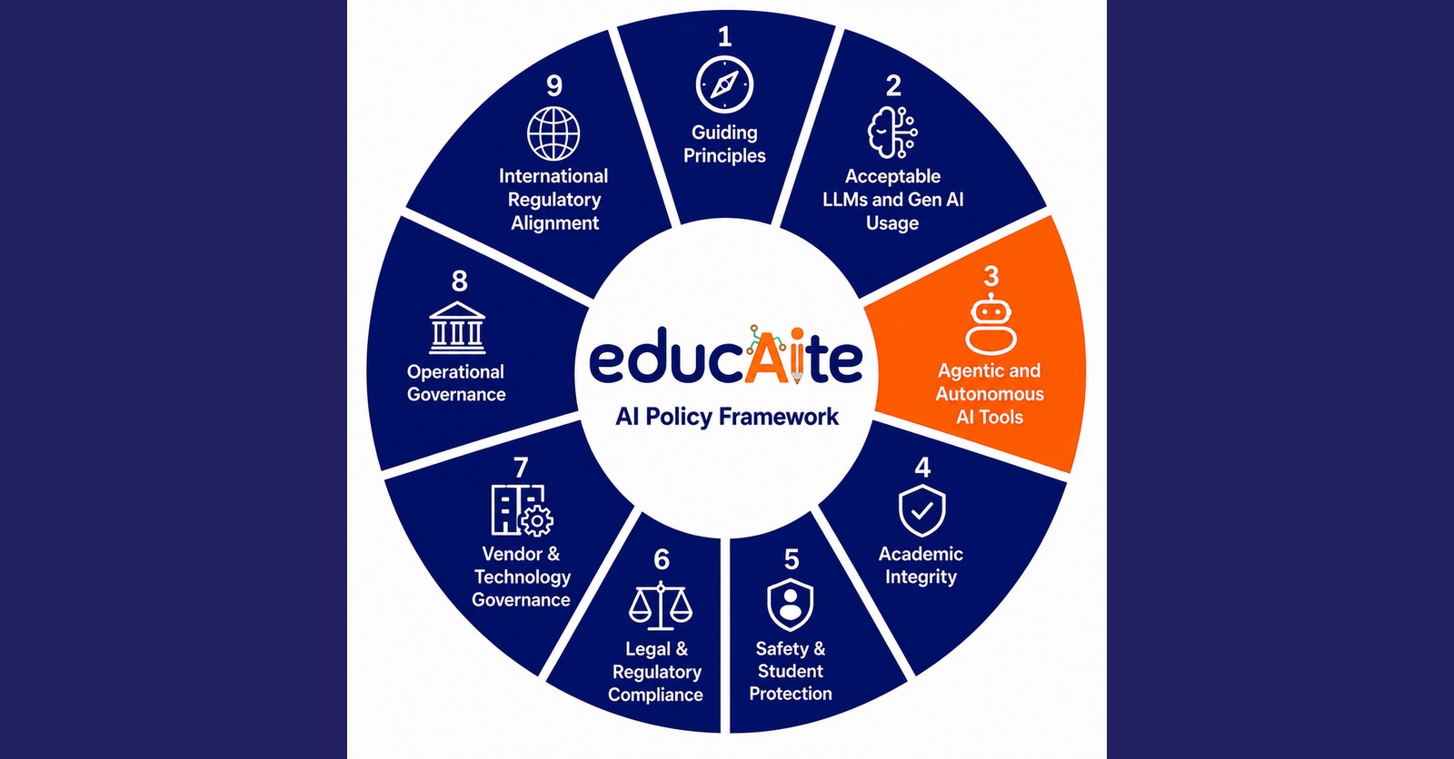 EducAIte AI Policy Framework wheel diagram with Section 3 highlighted, Agentic and Autonomous AI Tools