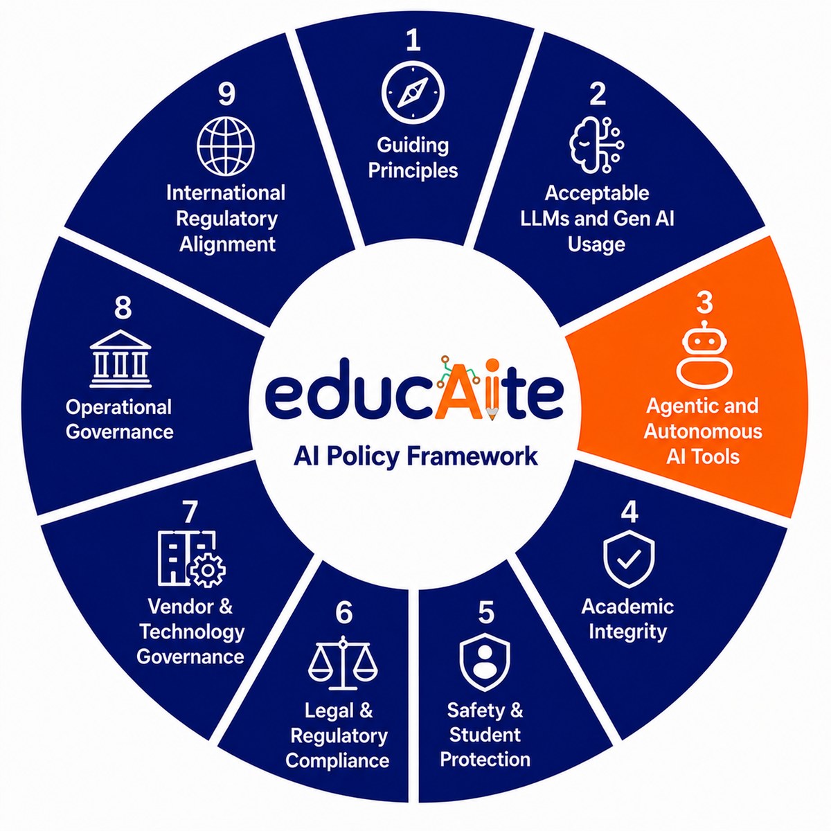 EducAIte AI Policy Framework wheel diagram with Section 3 highlighted, Agentic and Autonomous AI Tools