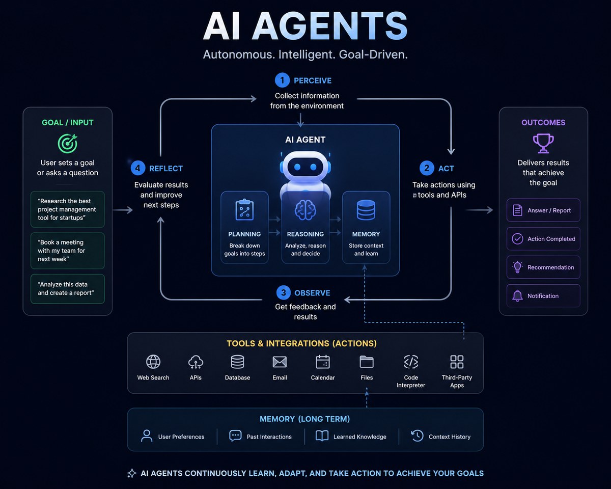 Diagram showing how AI agents work: Perceive, Act, Observe, Reflect cycle with inputs, outputs, tools, and memory