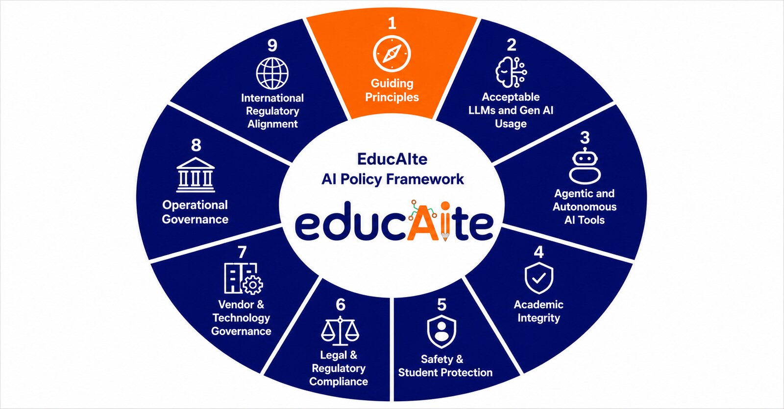 EducAIte AI Policy Framework wheel with nine numbered segments around the EducAIte logo, Guiding Principles highlighted