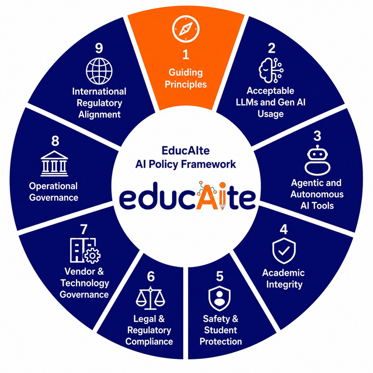 EducAIte AI Policy Framework wheel with nine numbered segments, Guiding Principles highlighted