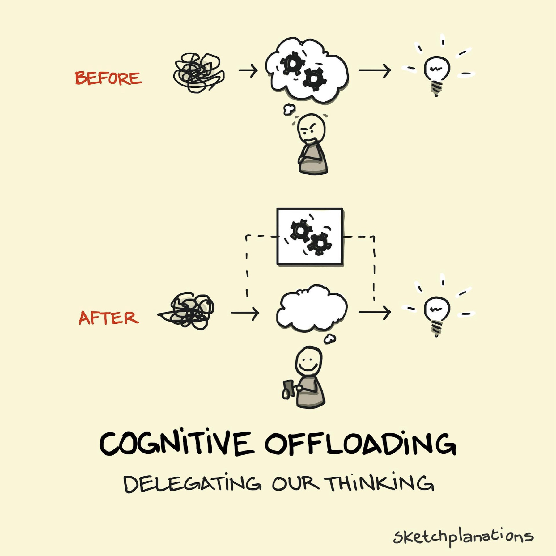 Sketchplanations illustration of cognitive offloading