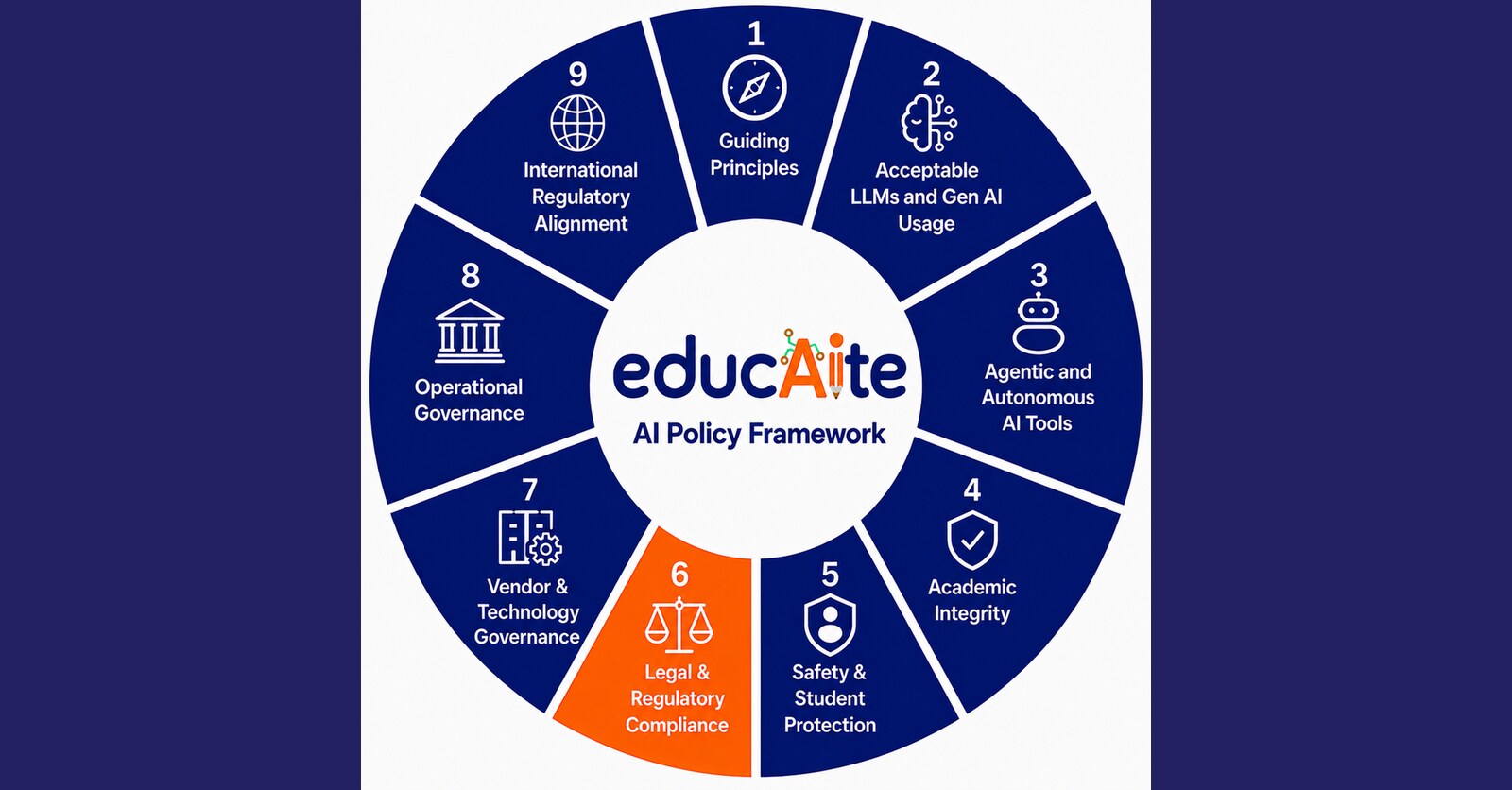 EducAIte AI Policy Framework wheel diagram highlighting Part 6: Data Privacy and Legal Compliance
