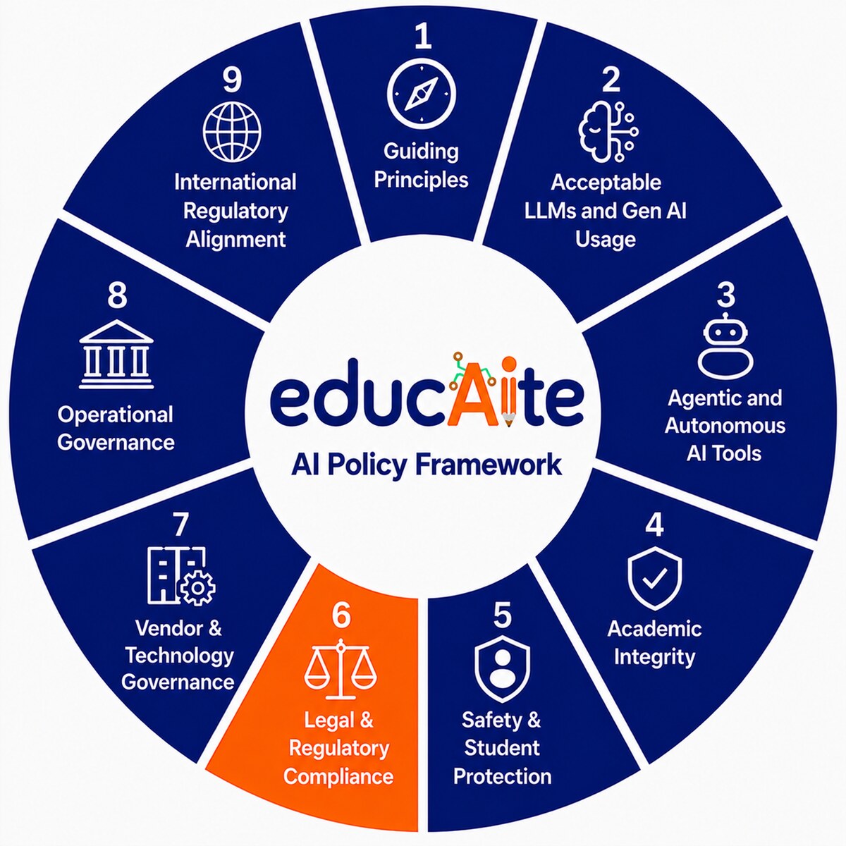 EducAIte AI Policy Framework wheel diagram highlighting Part 6: Data Privacy and Legal Compliance